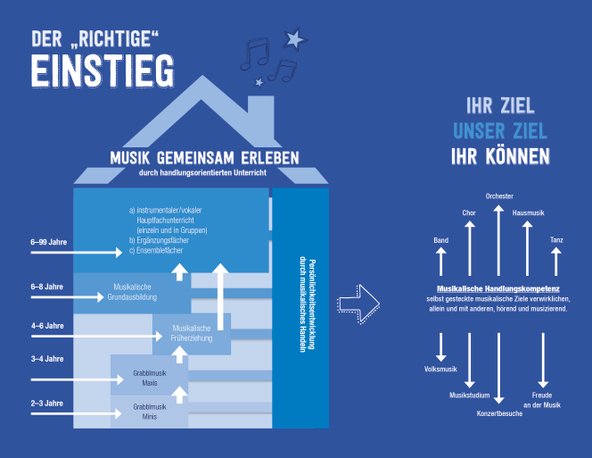 Grafik mit der Überschrift Musik gemeinsam erleben durch handlungsorientierten Unterricht. Je nach Einstiegalter werden verschiedene Angebote dargestellt: 2-4 Jahre Elterm-Kind-Kurse, 4-6 Jahre Musikalische Früherziehung, 6-8 Jahre Musikalische Grundausbildung, 6-99 Jahre a) instrumentaler / vokaler  Hauptfachunterricht (einzeln und in Gruppen), b) Ergänzungsfächer, c) Ensemblefächer. Beim Verlassen der Musikschule hat man, egal in welchem Alter man in die Musikschule gekommen ist, einen Zugewinn an musikalischer Handlungskompetenz: selbst gesteckte Ziele verwirklichen, allein und mit anderen, hörend und musizierend. In Band, Chor, Orchester, Hausmusik, Tanz, Volksmusik, Musikstudium, Konzertbesuche, Freude an der Musik: Ihr Ziel - Unser Ziel - Ihr Können