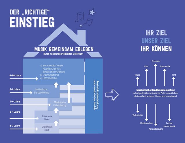 Grafik mit der Überschrift Musik gemeinsam erleben durch handlungsorientierten Unterricht. Je nach Einstiegalter werden verschiedene Angebote dargestellt: 2-4 Jahre Elterm-Kind-Kurse, 4-6 Jahre Musikalische Früherziehung, 6-8 Jahre Musikalische Grundausbildung, 6-99 Jahre a) instrumentaler / vokaler
Hauptfachunterricht (einzeln und in Gruppen), b) Ergänzungsfächer, c) Ensemblefächer. Beim Verlassen der Musikschule hat man, egal in welchem Alter man in die Musikschule gekommen ist, einen Zugewinn an musikalischer Handlungskompetenz: selbst gesteckte Ziele verwirklichen, allein und mit anderen, hörend und musizierend. In Band, Chor, Orchester, Hausmusik, Tanz, Volksmusik, Musikstudium, Konzertbesuche, Freude an der Musik: Ihr Ziel - Unser Ziel - Ihr Können